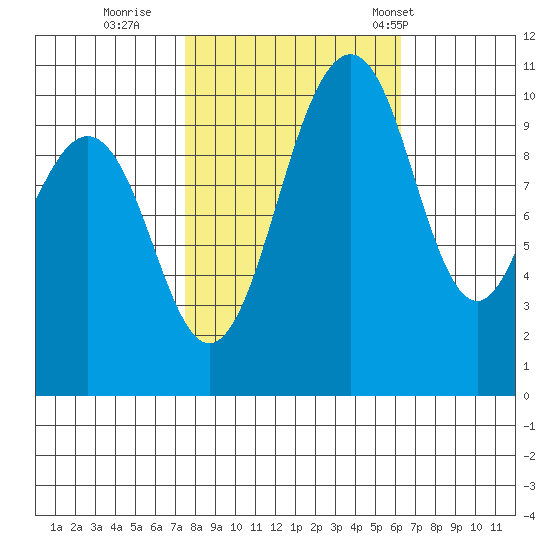Port Blakely tide chart for Friday, October 17, 2025