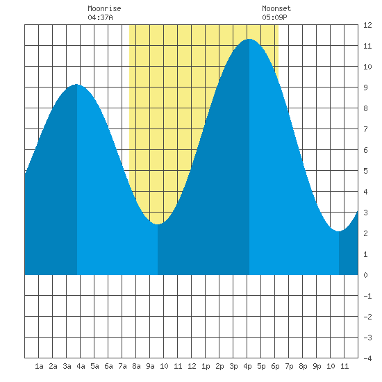 Port Blakely tide chart for Saturday, October 18, 2025