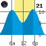Port Blakely tide chart for Tuesday, October 21, 2025