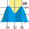 Port Blakely tide chart for Wednesday, October 22, 2025