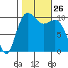Port Blakely tide chart for Sunday, October 26, 2025
