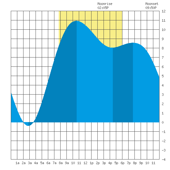 Port Blakely tide chart for Monday, October 27, 2025