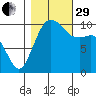 Port Blakely tide chart for Wednesday, October 29, 2025