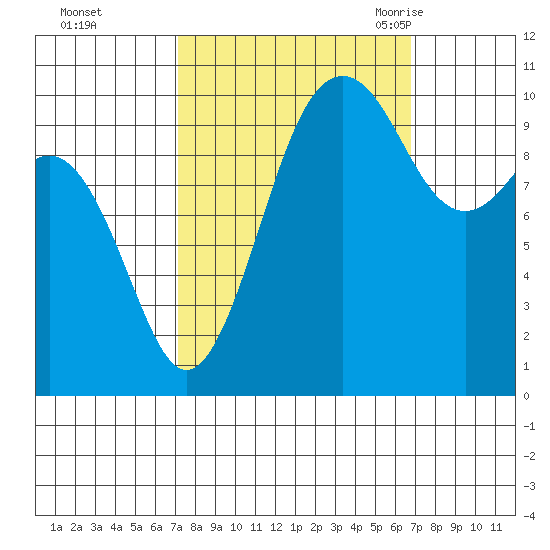 Port Blakely tide chart for Thursday, October 2, 2025