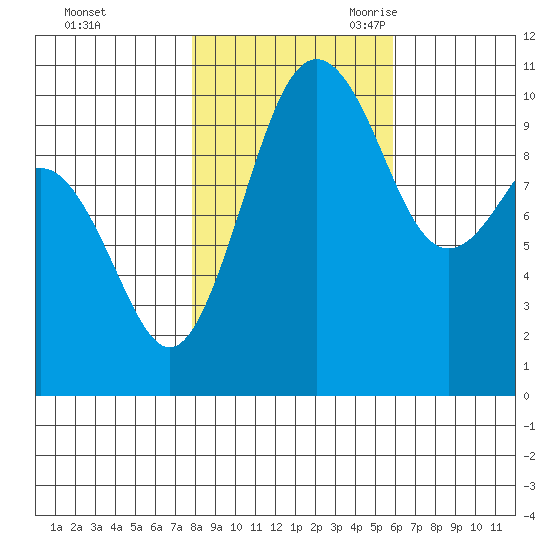 Port Blakely tide chart for Friday, October 31, 2025