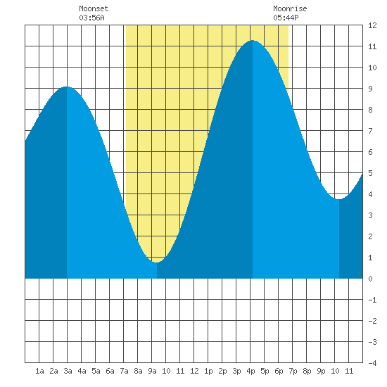 Port Blakely tide chart for Saturday, October 4, 2025