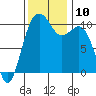 Port Blakely tide chart for Monday, November 10, 2025