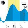 Port Blakely tide chart for Tuesday, November 11, 2025