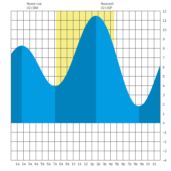 Port Blakely tide chart for Saturday, November 15, 2025