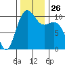 Port Blakely tide chart for Wednesday, November 26, 2025