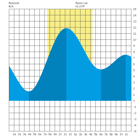 Port Blakely tide chart for Friday, November 28, 2025