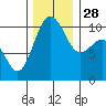 Port Blakely tide chart for Friday, November 28, 2025