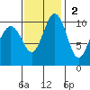 Port Blakely tide chart for Sunday, November 2, 2025