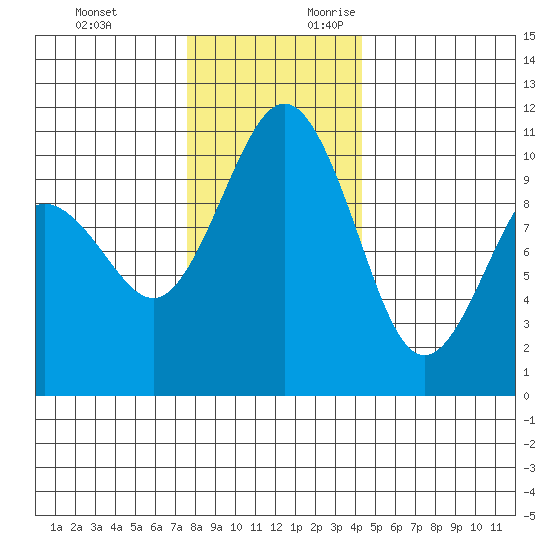 Port Blakely tide chart for Sunday, November 30, 2025