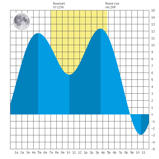 Port Blakely tide chart for Wednesday, November 5, 2025