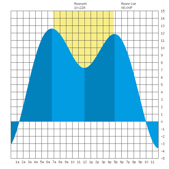 Port Blakely tide chart for Friday, November 7, 2025