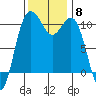 Port Blakely tide chart for Saturday, November 8, 2025
