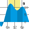 Port Blakely tide chart for Sunday, November 9, 2025