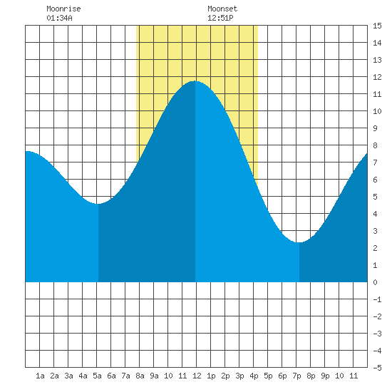 Port Blakely tide chart for Saturday, December 13, 2025