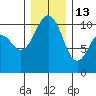 Port Blakely tide chart for Saturday, December 13, 2025
