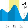 Port Blakely tide chart for Sunday, December 14, 2025