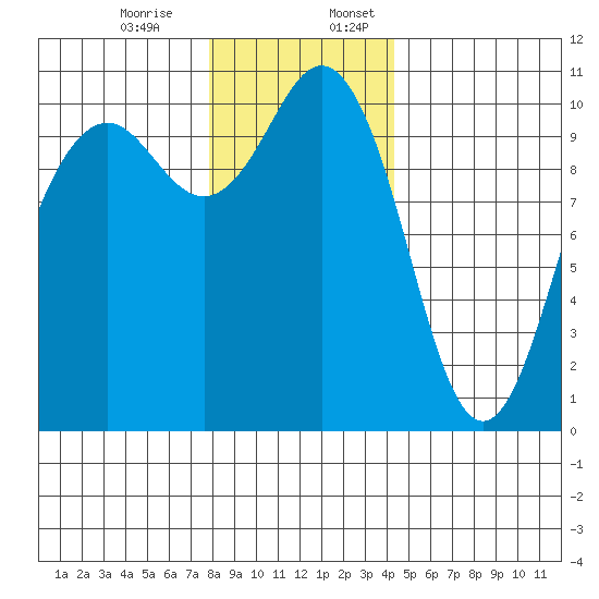 Port Blakely tide chart for Monday, December 15, 2025