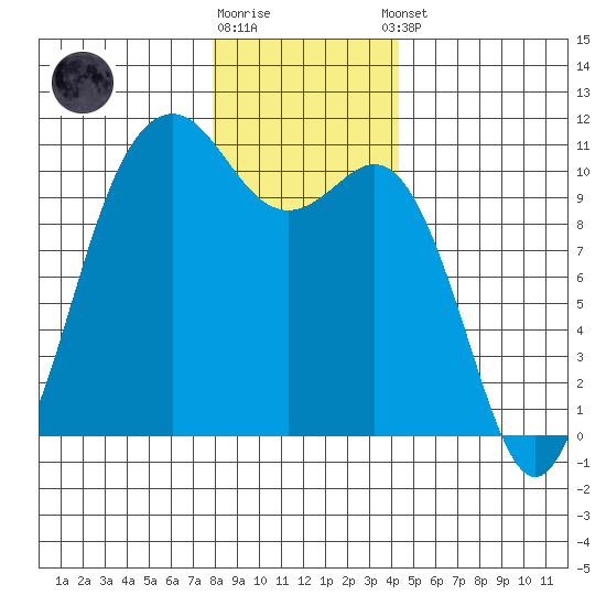 Port Blakely tide chart for Friday, December 19, 2025