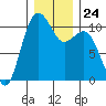 Port Blakely tide chart for Wednesday, December 24, 2025