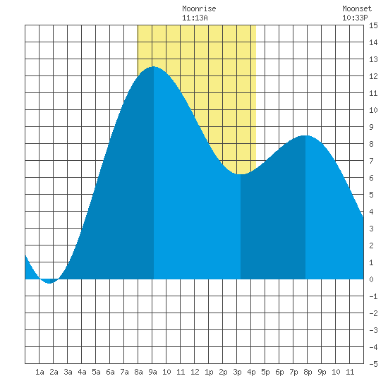 Port Blakely tide chart for Thursday, December 25, 2025
