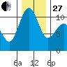 Port Blakely tide chart for Saturday, December 27, 2025