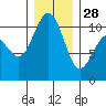 Port Blakely tide chart for Sunday, December 28, 2025