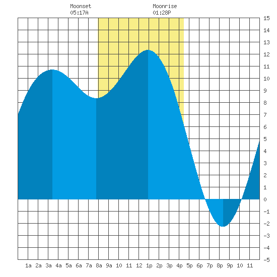 Port Blakely tide chart for Wednesday, December 31, 2025
