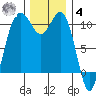 Port Blakely tide chart for Thursday, December 4, 2025