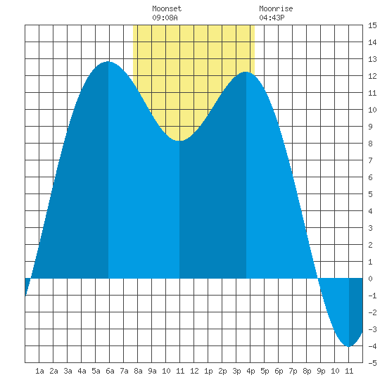 Port Blakely tide chart for Friday, December 5, 2025