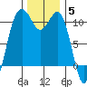 Port Blakely tide chart for Friday, December 5, 2025