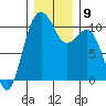 Port Blakely tide chart for Tuesday, December 9, 2025