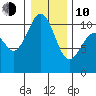 Port Blakely tide chart for Saturday, January 10, 2026