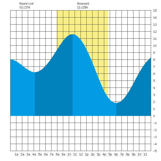 Port Blakely tide chart for Sunday, January 11, 2026