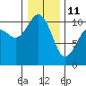 Port Blakely tide chart for Sunday, January 11, 2026