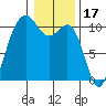 Port Blakely tide chart for Saturday, January 17, 2026