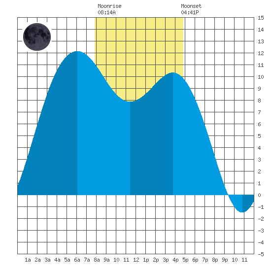 Port Blakely tide chart for Sunday, January 18, 2026