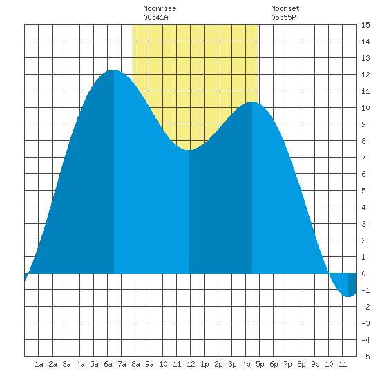 Port Blakely tide chart for Monday, January 19, 2026