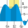 Port Blakely tide chart for Thursday, January 1, 2026