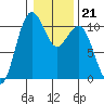 Port Blakely tide chart for Wednesday, January 21, 2026