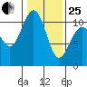Port Blakely tide chart for Sunday, January 25, 2026