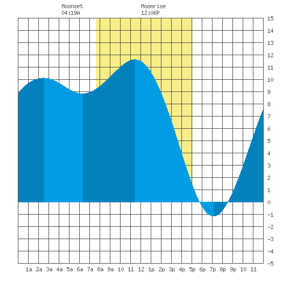 Port Blakely tide chart for Wednesday, January 28, 2026