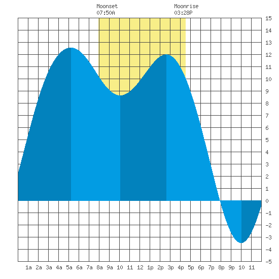 Port Blakely tide chart for Friday, January 2, 2026