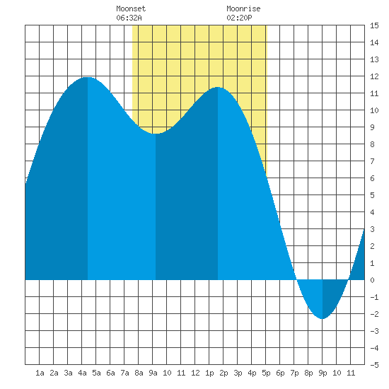 Port Blakely tide chart for Friday, January 30, 2026