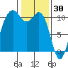 Port Blakely tide chart for Friday, January 30, 2026