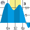 Port Blakely tide chart for Saturday, January 3, 2026